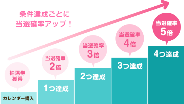 当選確率アップのグラフ
